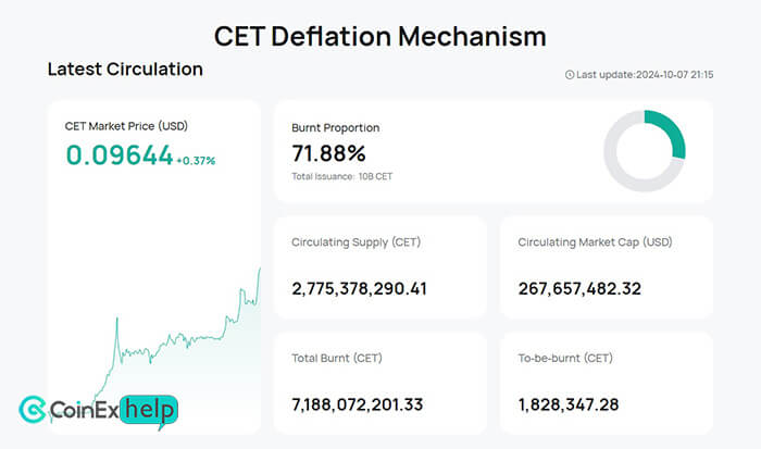 استراتژی توکن سوزی CET صرافی کوینکس