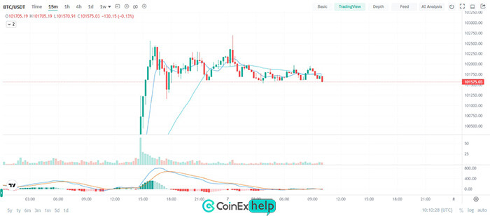 تحلیل بازار بیت کوین در کوینکس