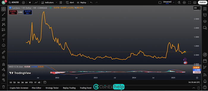 تاریخچه قیمت ارز دیجیتال کاردانو